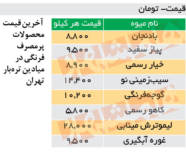 آخرین قیمت محصولات فرنگی و صیفی در میادین | پیاز سفید کیلویی ۹ هزار و ۵۰۰