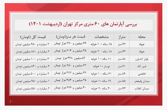 آپارتمان های ۶۰ متری مرکز تهران چند؟