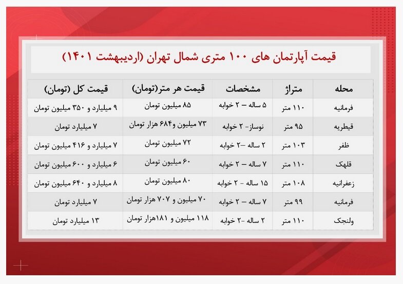  آپارتمان های ۱۰۰ متری شمال تهران چند؟
