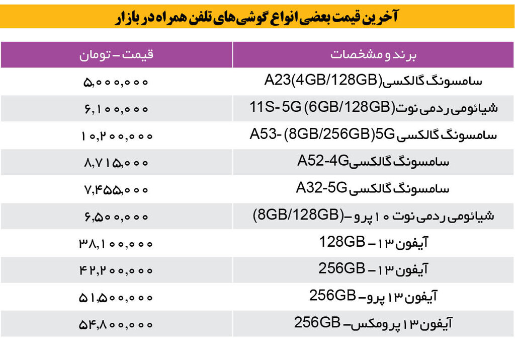 بازار موبایل در رکود |  ارزان‌ترین و گران‌ترین گوشی‌ موبایل در بازار چند؟ 