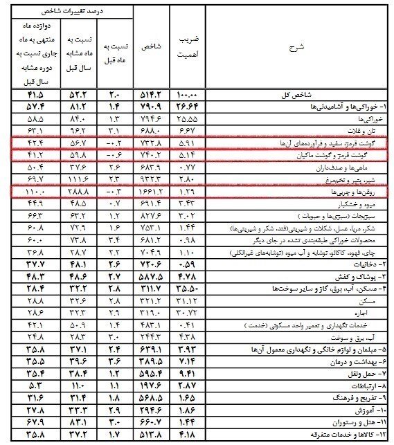 این کالاها  ارزان شدند؟ | جدول قیمت ها را ببینید