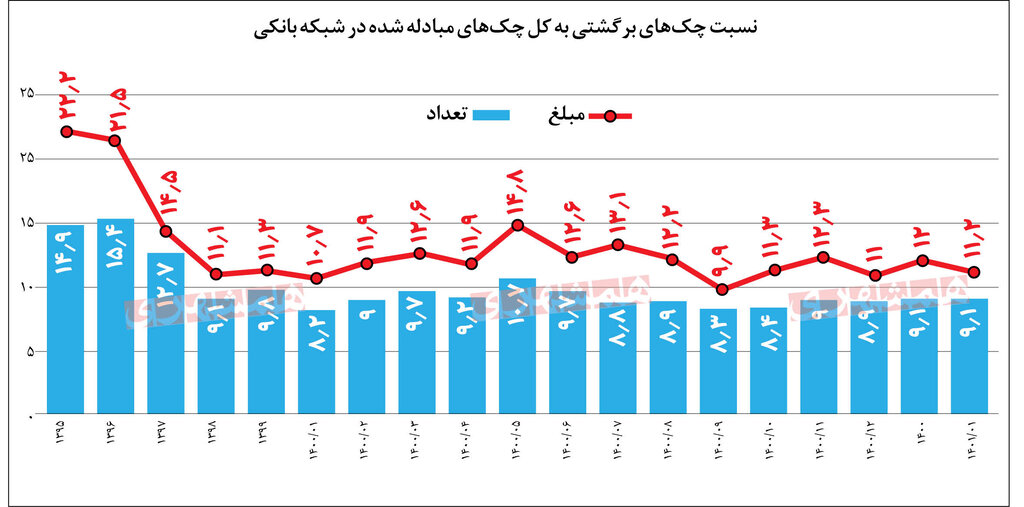 مسدود کردن وجوه صادرکننده چک برگشتی از امروز  |‌ بیشترین چک‌های برگشتی در کدام استان ها صادر شده است؟