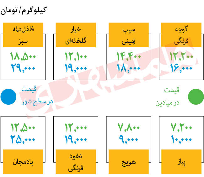  افزایش فاصله قیمت انواع صیفی در میادین و شهر | هر کیلو پیاز و سیب زمینی چند؟