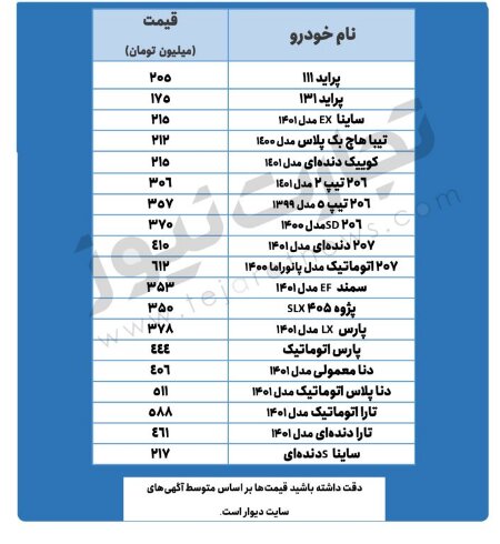 افزایش قیمت خودروهای پرطرفدار | جدیدترین قیمت تیبا، پژو ۲۰۶ ، تارا و دنا