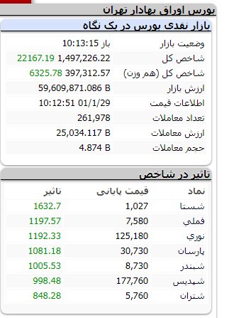 افزایش ۲۲ هزار و ۱۶۷ واحدی شاخص کل بورس