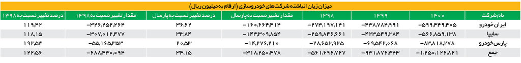ال۹۰ با یک موتور جدید به بازار می‌آید | رشد ۱۲۲درصدی زیان خودروسازان در ۲ سال 