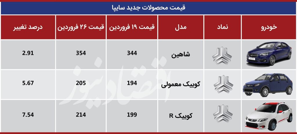 این خودرو سایپا رکورد افزایش قیمت را شکست | جدیدترین قیمت پژو، تیبا و دنا ؛ ۲۶ فروردین ۱۴۰۱