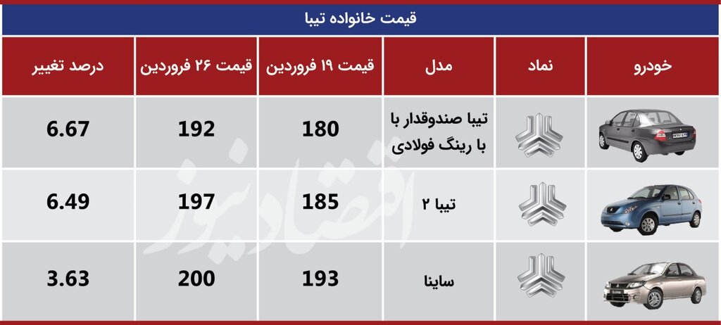 این خودرو سایپا رکورد افزایش قیمت را شکست | جدیدترین قیمت پژو، تیبا و دنا ؛ ۲۶ فروردین ۱۴۰۱