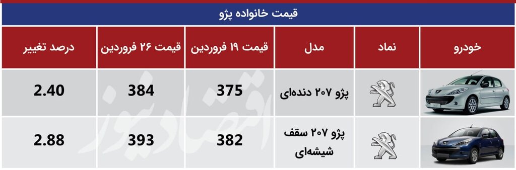 این خودرو سایپا رکورد افزایش قیمت را شکست | جدیدترین قیمت پژو، تیبا و دنا ؛ ۲۶ فروردین ۱۴۰۱