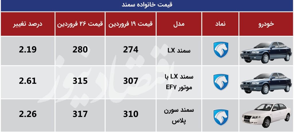 این خودرو سایپا رکورد افزایش قیمت را شکست | جدیدترین قیمت پژو، تیبا و دنا ؛ ۲۶ فروردین ۱۴۰۱