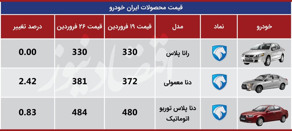 این خودرو سایپا رکورد افزایش قیمت را شکست | جدیدترین قیمت پژو، تیبا و دنا ؛ ۲۶ فروردین ۱۴۰۱