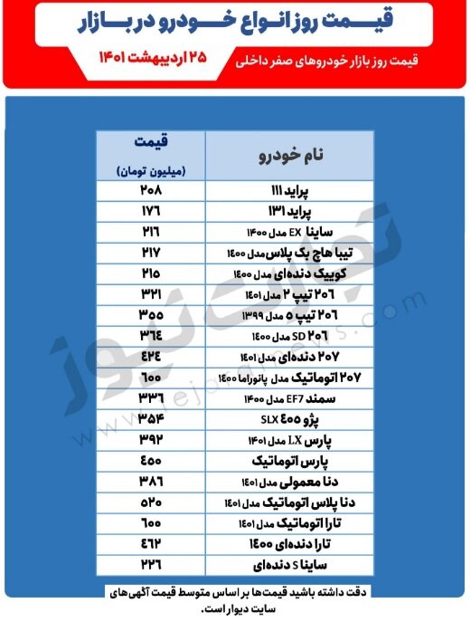 این خودرو پرطرفدار ۲ میلیون دیگر گران شد | پیش‌بینی قیمت خودرو در روزهای آینده