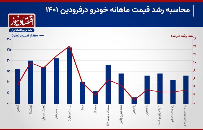 این خودرو پرطرفدار ۲۶ میلیون تومان گران شد | رشد عجیب قیمت خودروها در فروردین ۱۴۰۱