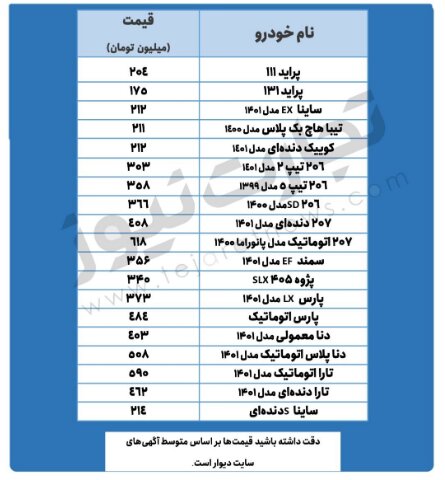  این خودرو یک روزه ۹ میلیون تومان گران شد | جدیدترین قیمت پراید، تیبا، دنا و انواع پژو
