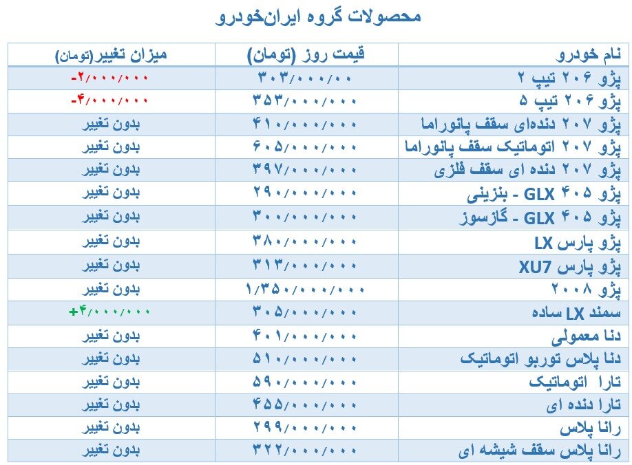 این خودرو ۴ میلیون تومان گران شد | جدیدترین تغییرات قیمت محصولات سایپا و ایران خودرو