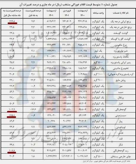 این سه کالا بیشترین تغییر قیمت را در اردیبهشت داشتند 