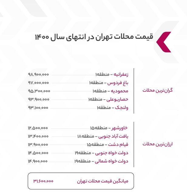 این محله‌های پایتخت بیشترین رشد قیمت مسکن را داشتند | ارزان ترین محله تهران برای خانه‌دار شدن کجاست؟  