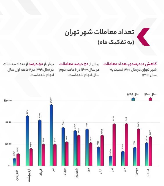 این محله‌های پایتخت بیشترین رشد قیمت مسکن را داشتند | ارزان ترین محله تهران برای خانه‌دار شدن کجاست؟  