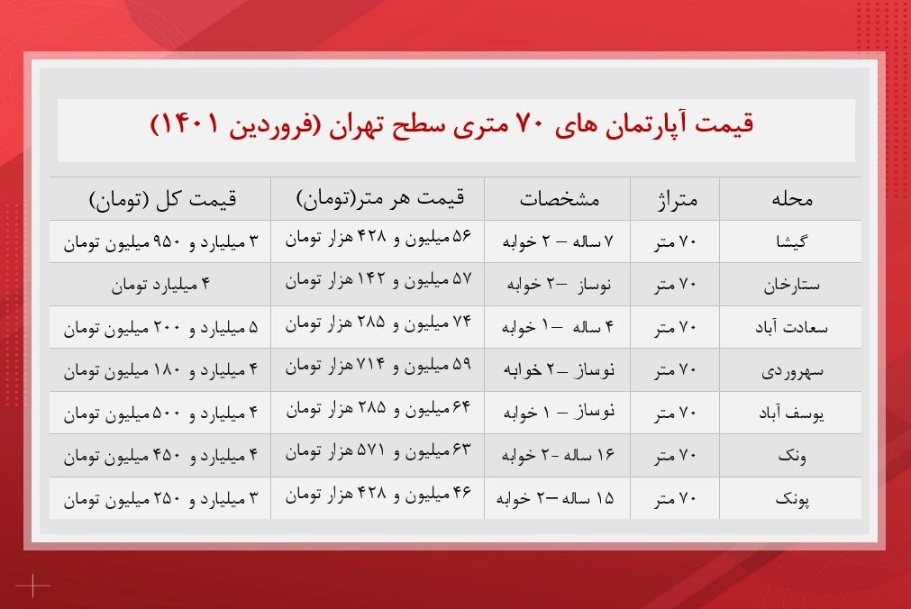 برای خرید آپارتمان ۷۰ متری در تهران چقدر باید هزینه کرد؟