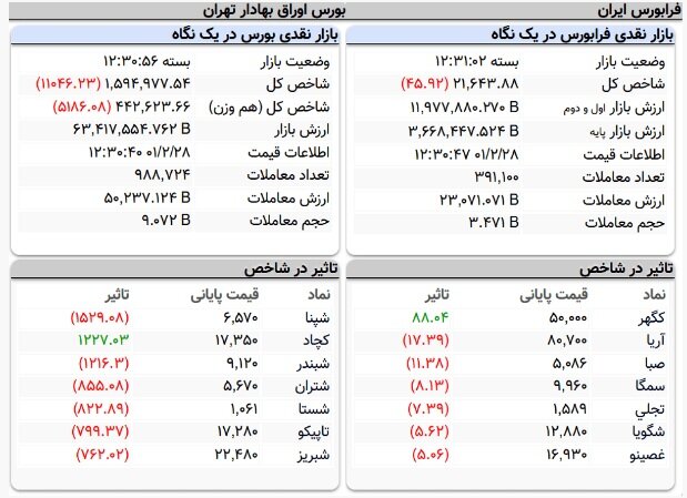 بورس کانال ۱.۶ میلیون واحد را از دست داد | عقب نشینی ۱۱ هزار واحدی شاخص کل