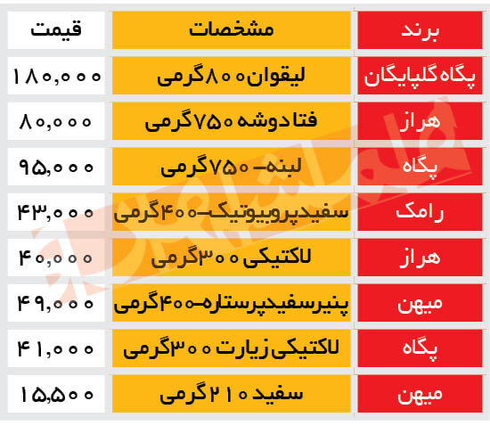  تغییر قیمت انواع پنیر در بازار ؛‌ جدول جدیدترین قیمت‌ها | پنیر پاستوریزه گوی سبقت را از پنیرهای سنتی ربود  