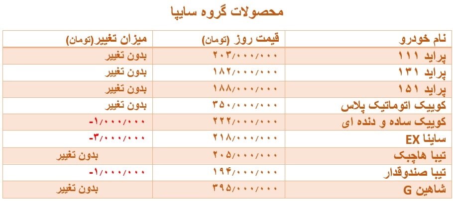 بلاتکلیفی در بازار خودرو  | صعود دوباره قیمت پژو ۲۰۷ ؛ جدول تغییرات قیمتی محصولات سایپا و ایران خودرو