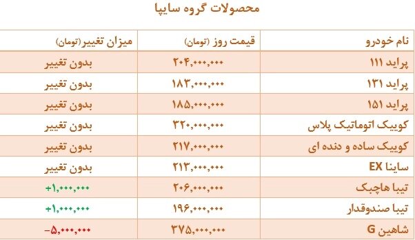 این خودروی پرطرفدار ۵ میلیون تومان گران شد | جدول جدیدترین قیمت محصولات سایپا و ایران خودرو
