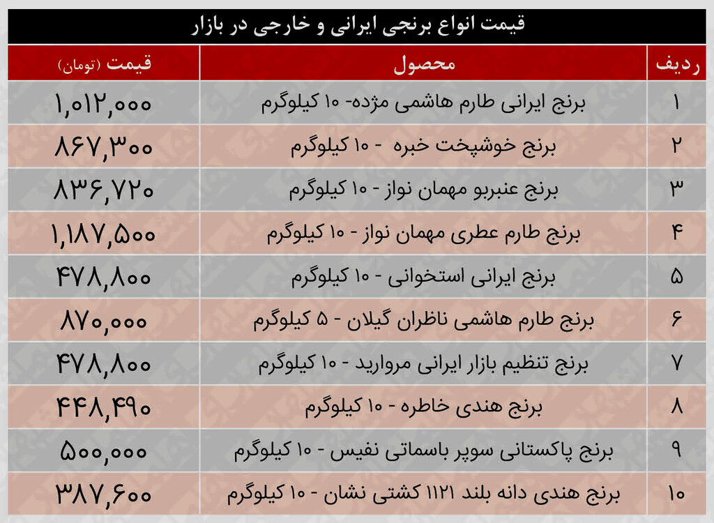 جدیدترین قیمت انواع برنج در بازار | هر کیلو برنج طارم هاشمی چند؟