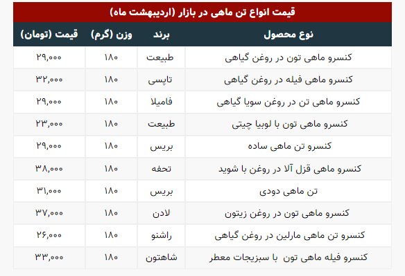 جدیدترین قیمت انواع تن ماهی در بازار | ارزان ترین کنسرو تن ماهی ۲۳ هزار تومان