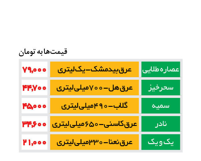 جدیدترین قیمت انواع عرقیجات در بازار  | یک شیشه گلاب نیم‌لیتری ۴۵ هزار تومان