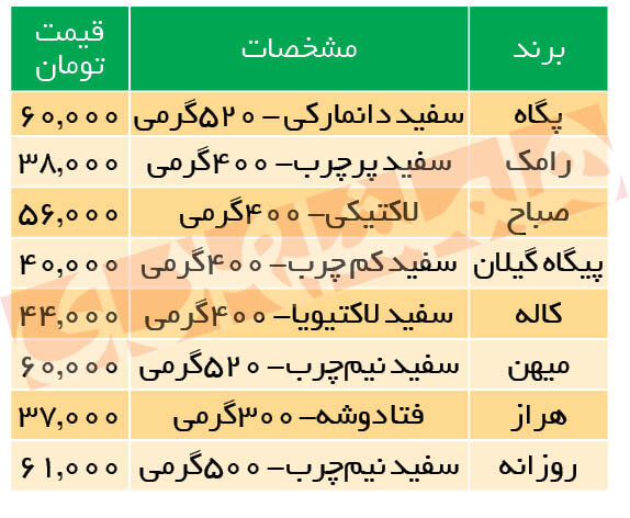 جدیدترین قیمت انواع پنیر صبحانه در بازار | یک کیلو پنیر سنتی ؛ ۲۰۰ هزار تومان