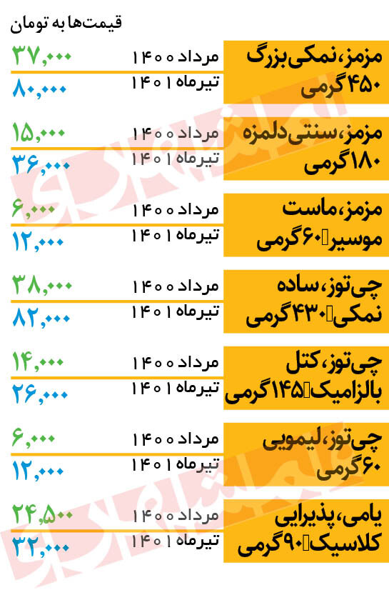 جدیدترین قیمت انواع چیپس در بازار  |  یک بسته چیپس ۴۵۰ گرمی ۸۰ هزار تومان