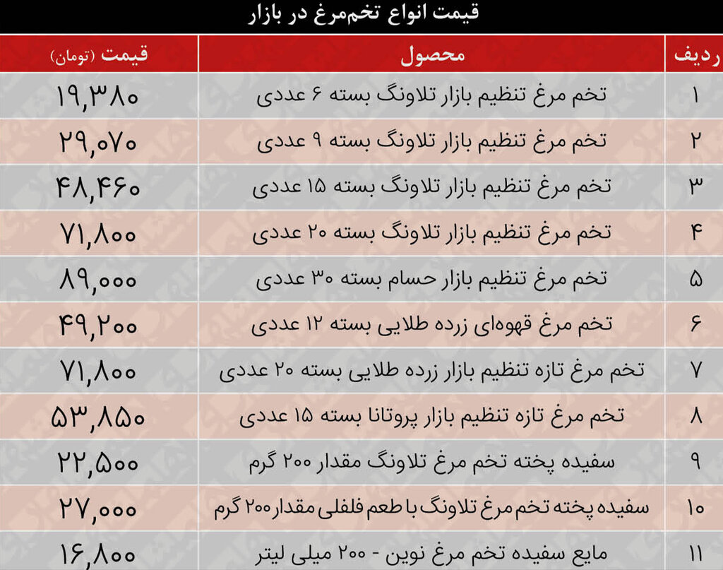 جدیدترین قیمت تخم‌مرغ در بازار و میادین | یک شانه ۳۰ عددی تخم‌مرغ ۸۹ هزار تومان
