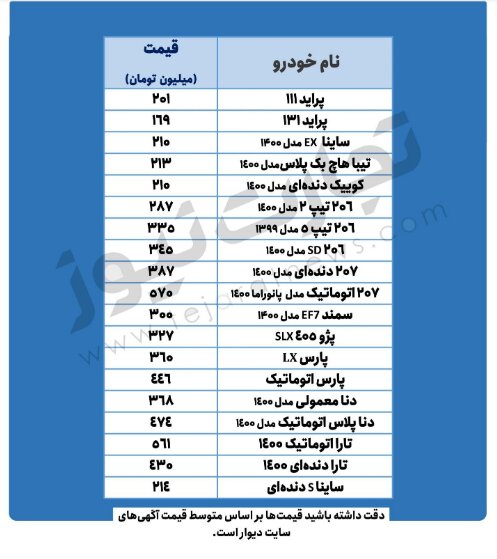 جدیدترین قیمت خودروهای پرطرفدار در بازار | ۲۰۶ تیپ دو ۲۸۷ میلیون تومان شد