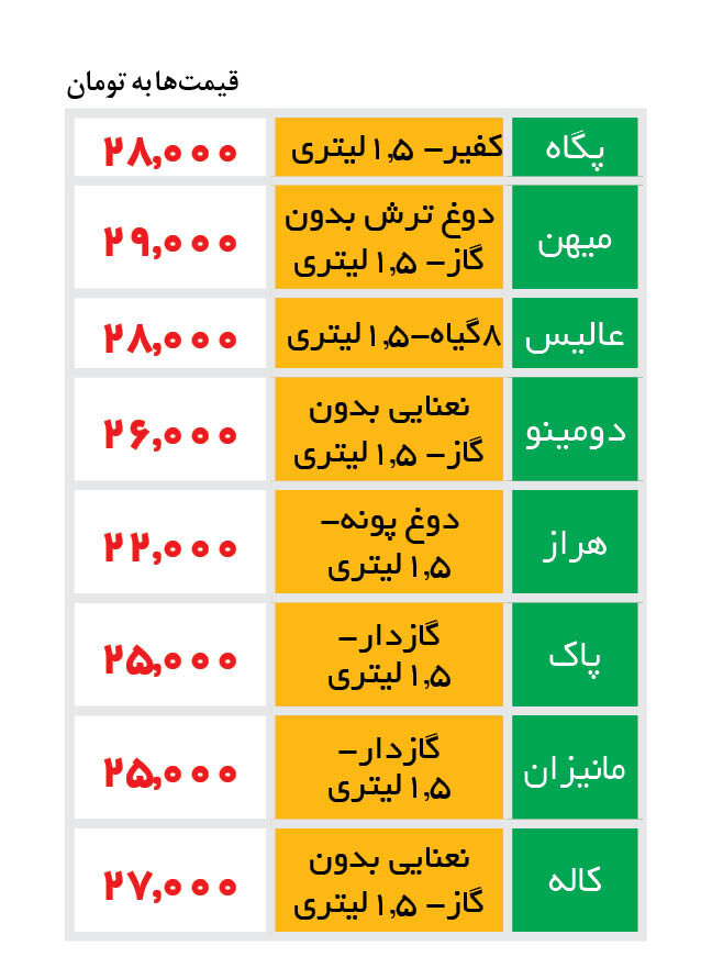 جدیدترین قیمت دوغ‌های پاستوریزه در بازار | بطری ۱.۵ لیتری ۲۶هزار تومان