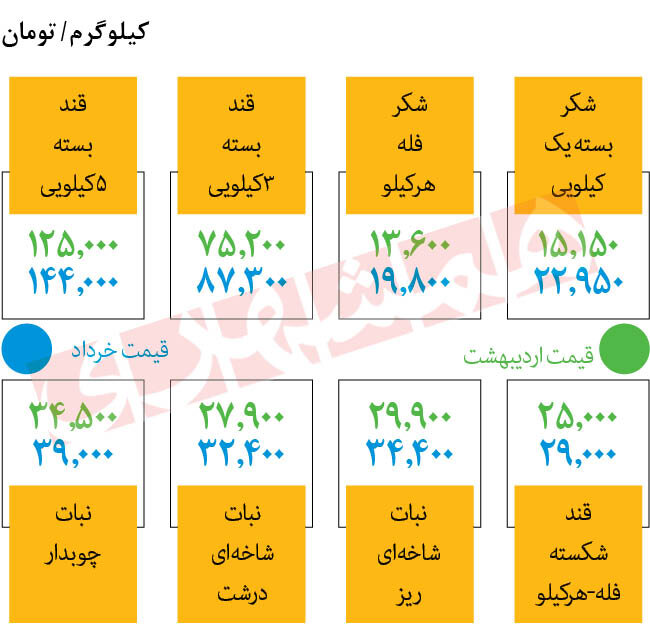 جدیدترین قیمت قندوشکر در میادین | هر کیلو شکر بسته بندی چند؟
