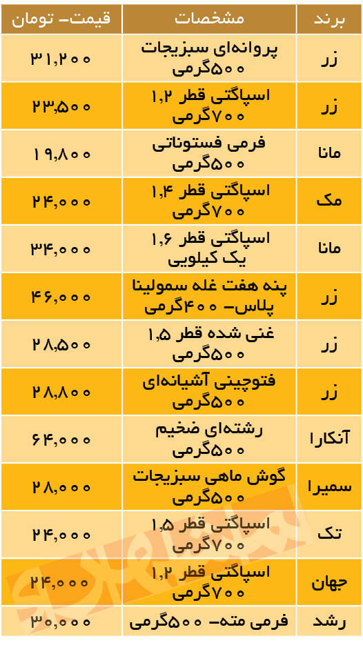 جدیدترین قیمت ماکارونیهای فرمی در بازار | پنه ۴۰۰ گرمی ۴۶ هزار تومان