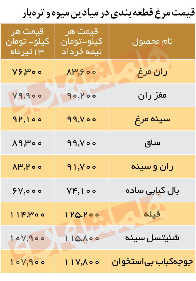 جدیدترین قیمت مرغ اعلام شد | یک کیلو ران مرغ چند؟ 