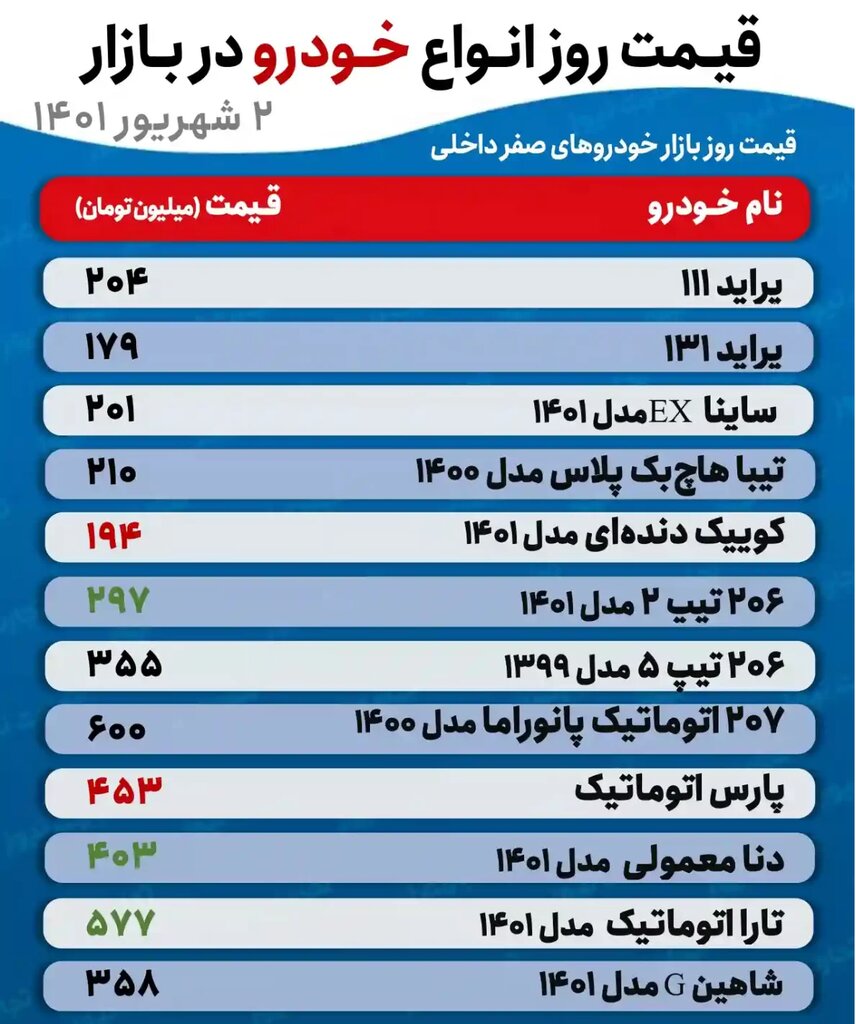 جدیدترین قیمت پراید، تیبا، شاهین، تارا و کوییک |  این خودرو ۱۳ میلیون تومان ارزان شد