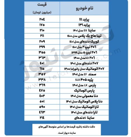 ۲۰۶ تیپ پنج  ۳۵۵ میلیون تومان شد | جدیدترین قیمت پراید، تیبا، پژو و دنا 