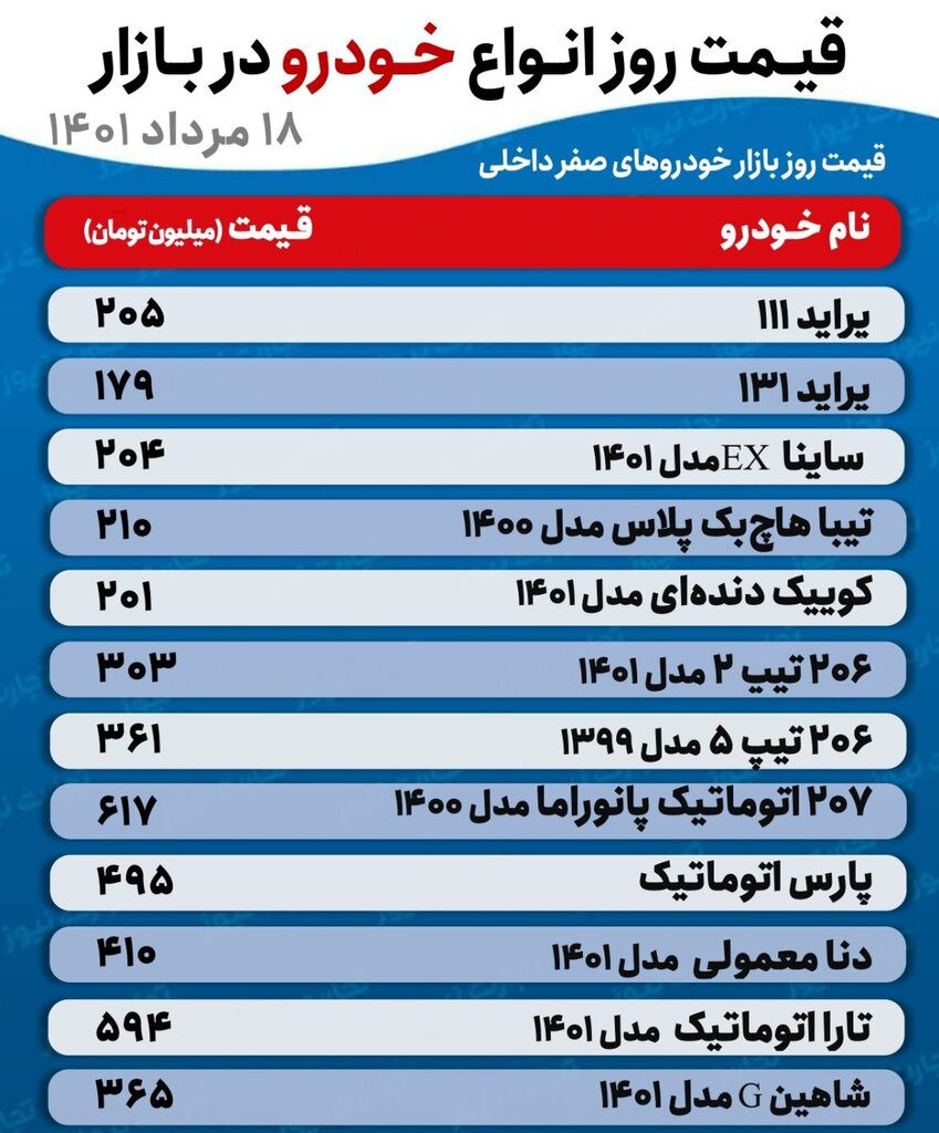 جدیدترین قیمت پراید، تیبا، پژو، دنا، شاهین و تارا | کوییک دنده‌ای ۲۰۱ میلیون تومان شد