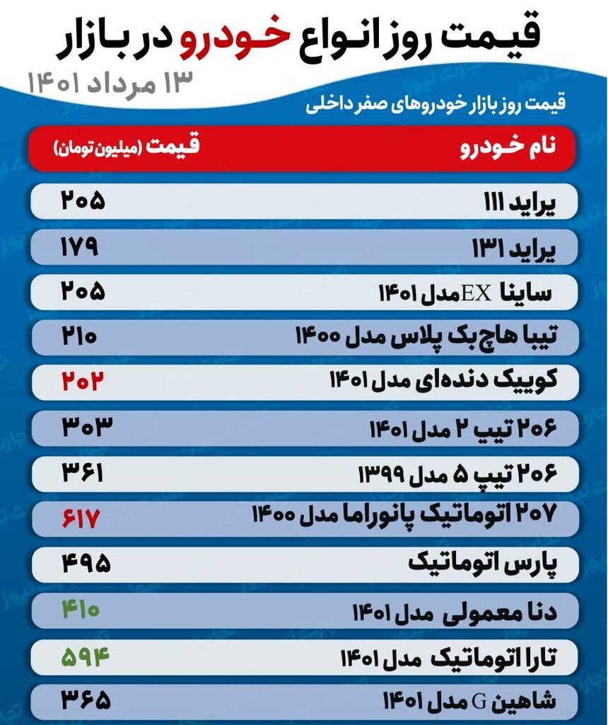 جدیدترین قیمت پراید، تیبا،  کوییک، شاهین و انواع پژو | این خودرو پرطرفدار ۴ میلیون تومان گران شد