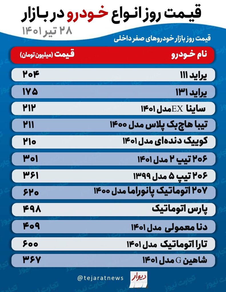 جدیدترین قیمت پراید، تیبا، کوییک، شاهین و دنا | ۲۰۶ تیپ پنج به ۳۶۱ میلیون تومان رسید