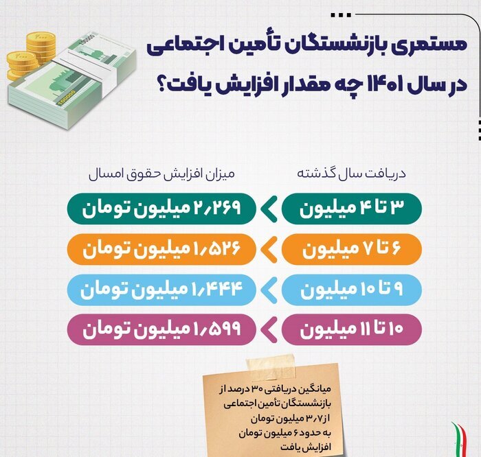 جزئیات افزایش مستمری بازنشستگان تامین اجتماعی | حقوق کدام بازنشستگان بیش از ۲ میلیون تومان زیاد شد؟