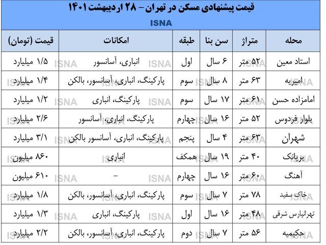 خانه‌های نقلی پایتخت چند؟ | کاهش شدید قدرت خرید متقاضیان مسکن