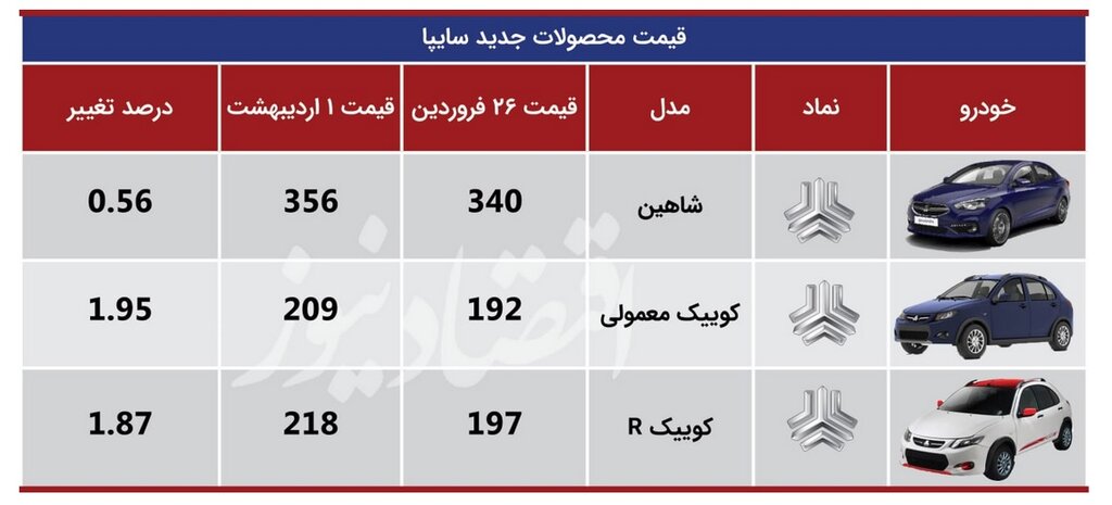 خودروهای پرطرفدار چقدر گران شدند؟ | آخرین قیمت کوییک، تیبا، پژو و سمند