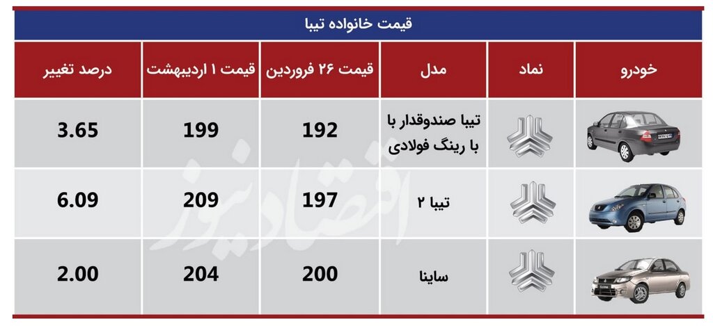 خودروهای پرطرفدار چقدر گران شدند؟ | آخرین قیمت کوییک، تیبا، پژو و سمند