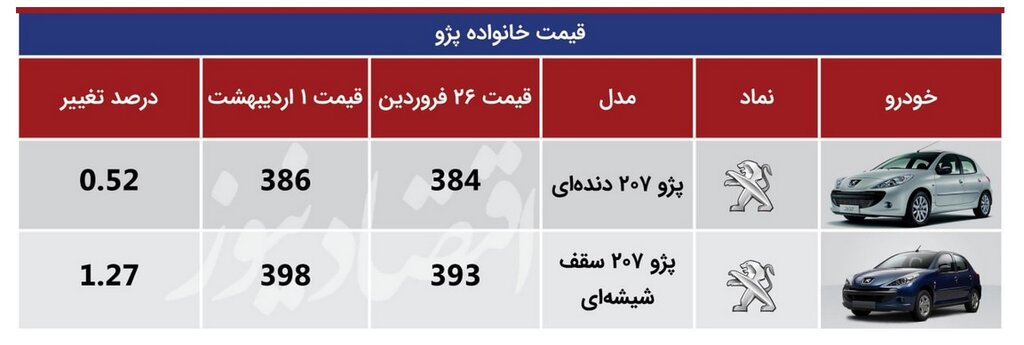 خودروهای پرطرفدار چقدر گران شدند؟ | آخرین قیمت کوییک، تیبا، پژو و سمند