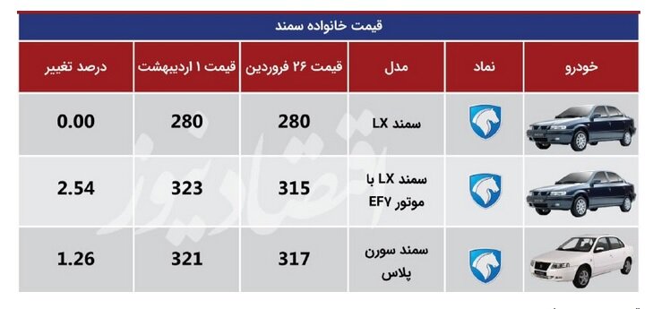 خودروهای پرطرفدار چقدر گران شدند؟ | آخرین قیمت کوییک، تیبا، پژو و سمند