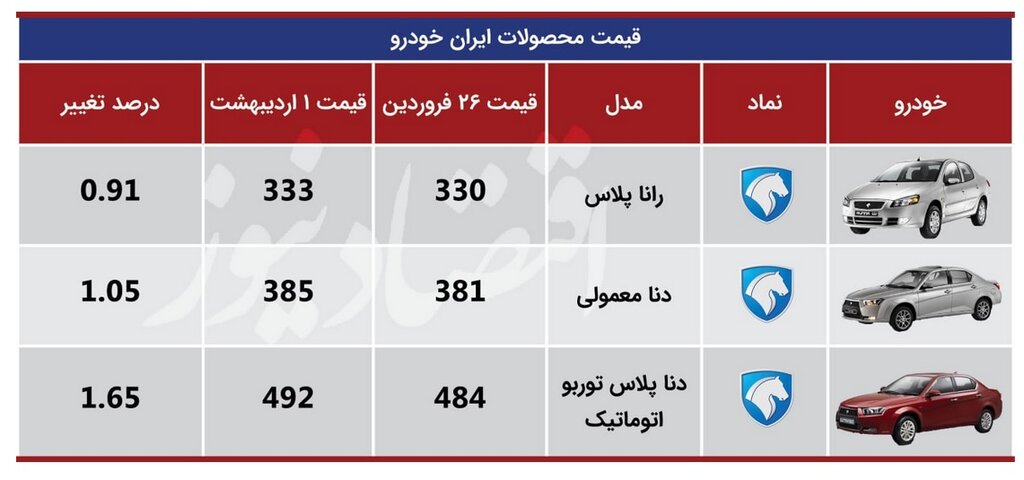 خودروهای پرطرفدار چقدر گران شدند؟ | آخرین قیمت کوییک، تیبا، پژو و سمند